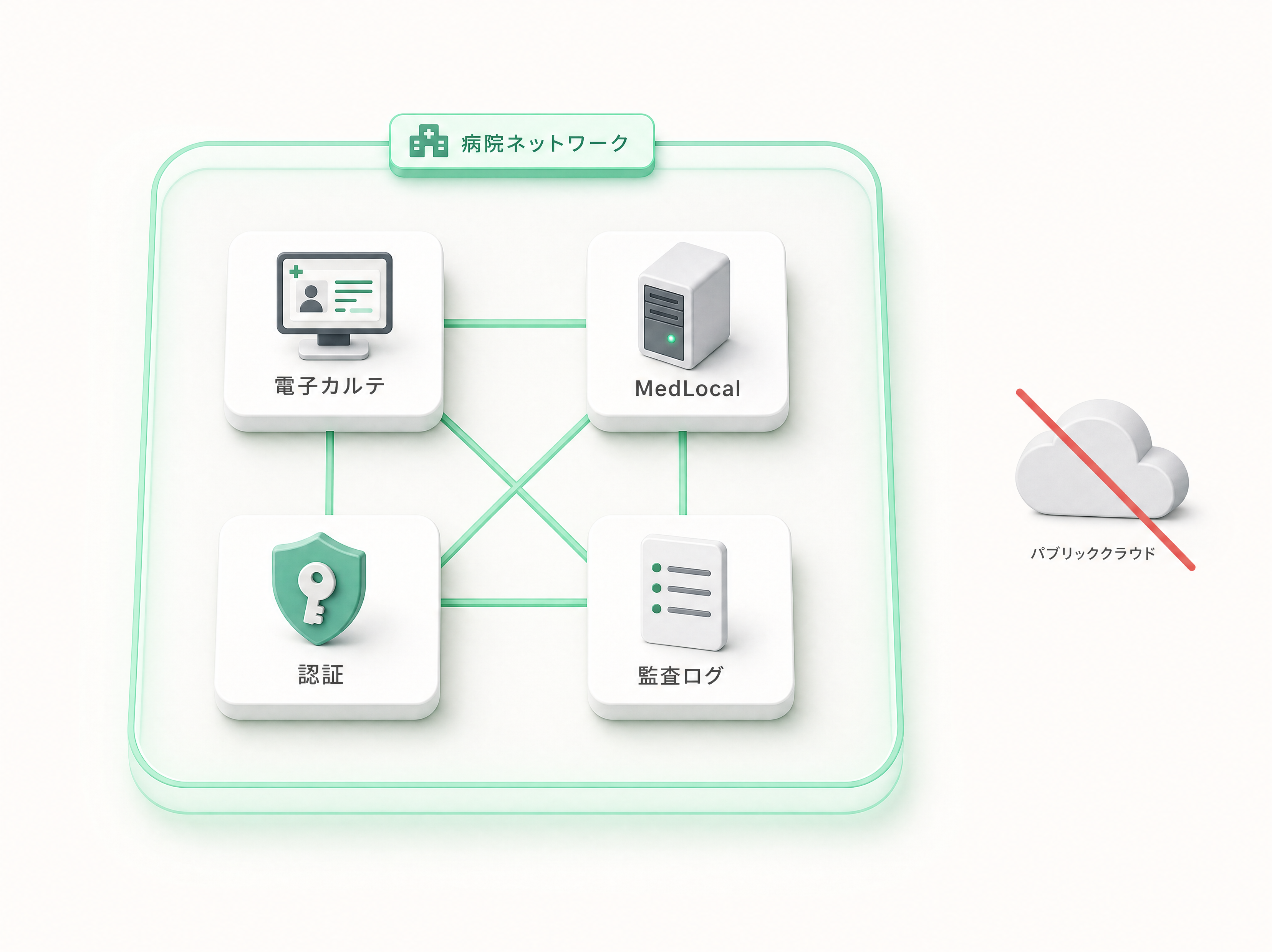 院内ネットワークに閉じた電子カルテ／MedLocal／認証／監査ログ構成図