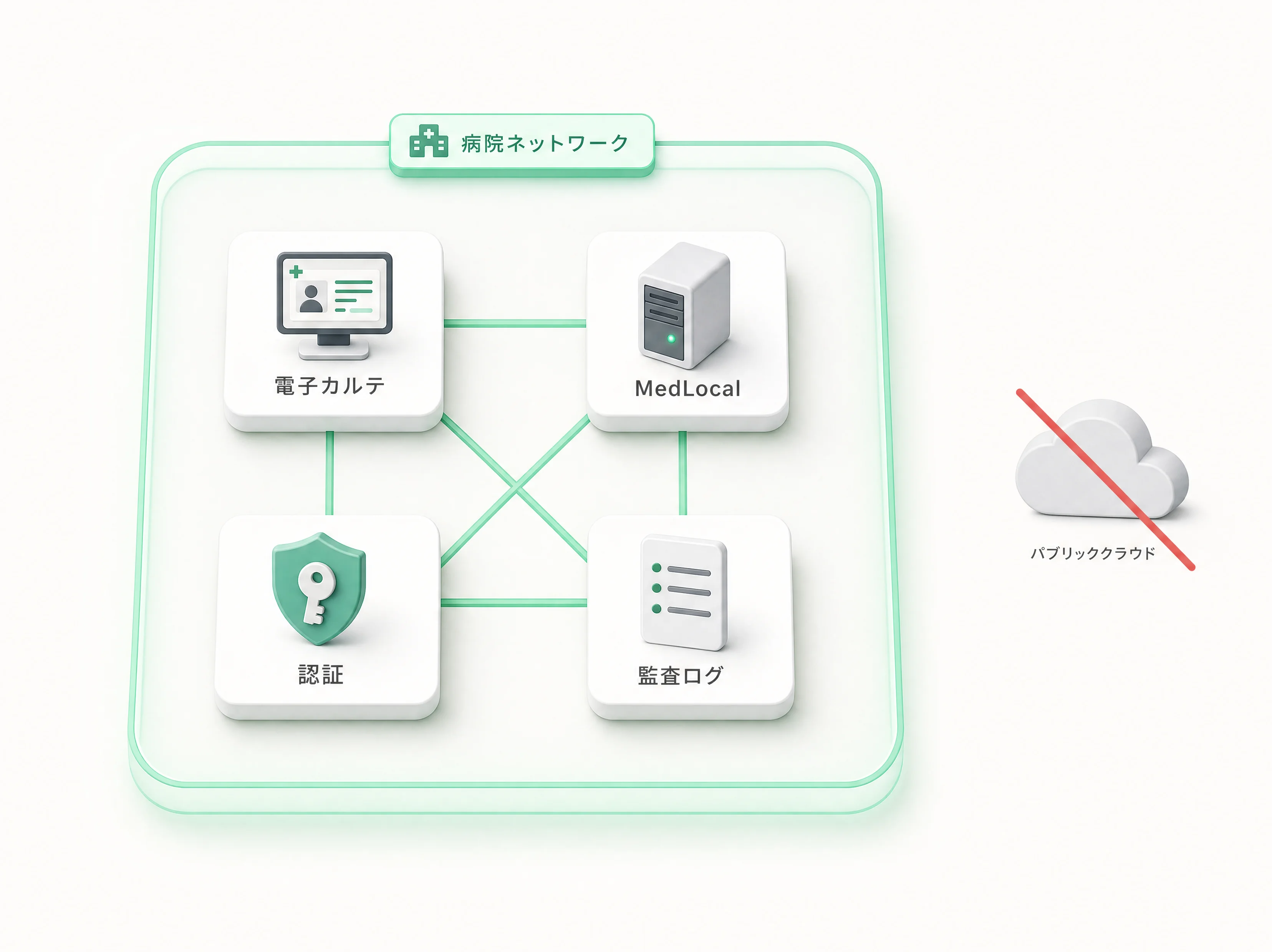 院内ネットワークに閉じた電子カルテ／MedLocal／認証／監査ログ構成図